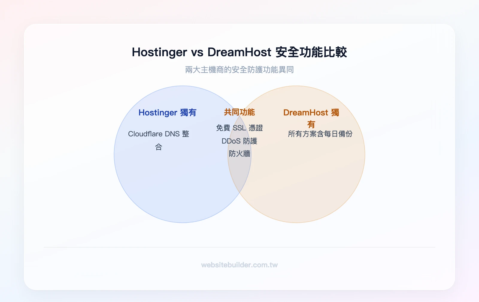 Hostinger 與 DreamHost 安全功能重疊比較:共同功能(免費SSL、DDoS防護、防火牆、2FA、WHOIS隱私保護)、Hostinger獨有(Cloudflare DNS整合)、DreamHost獨有(所有方案含每日備份)