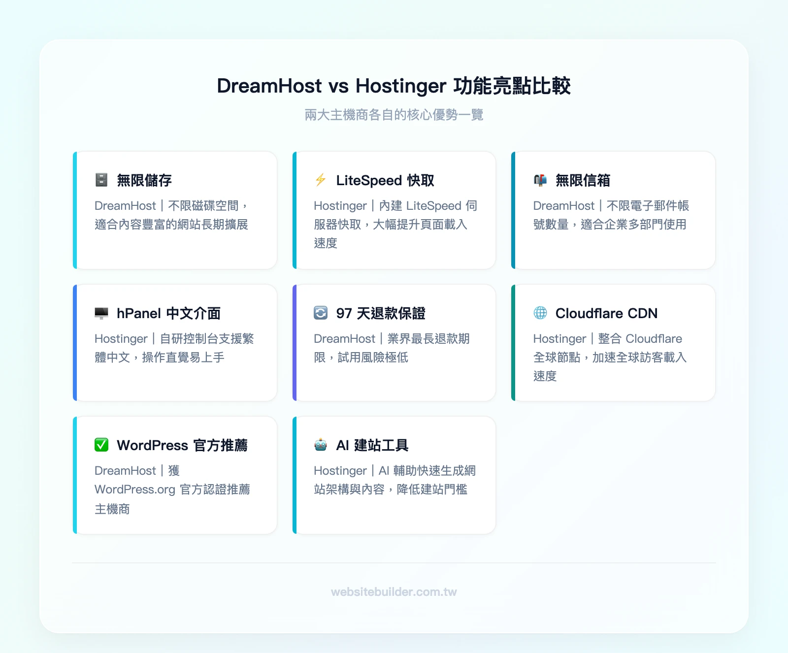 DreamHost vs Hostinger 功能亮點比較:DreamHost 四大亮點(無限儲存、無限信箱、97天退款、WordPress官方推薦)、Hostinger 四大亮點(LiteSpeed快取、hPanel中文介面、Cloudflare