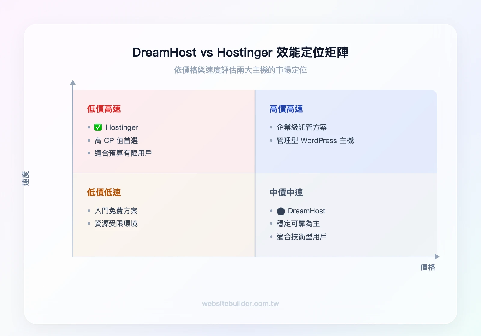 DreamHost vs Hostinger 效能定位矩陣:X軸為價格(低→高)、Y軸為速度(慢→快),Hostinger 位於左上(低價高速)、DreamHost 位於右下偏中(中價中速)
