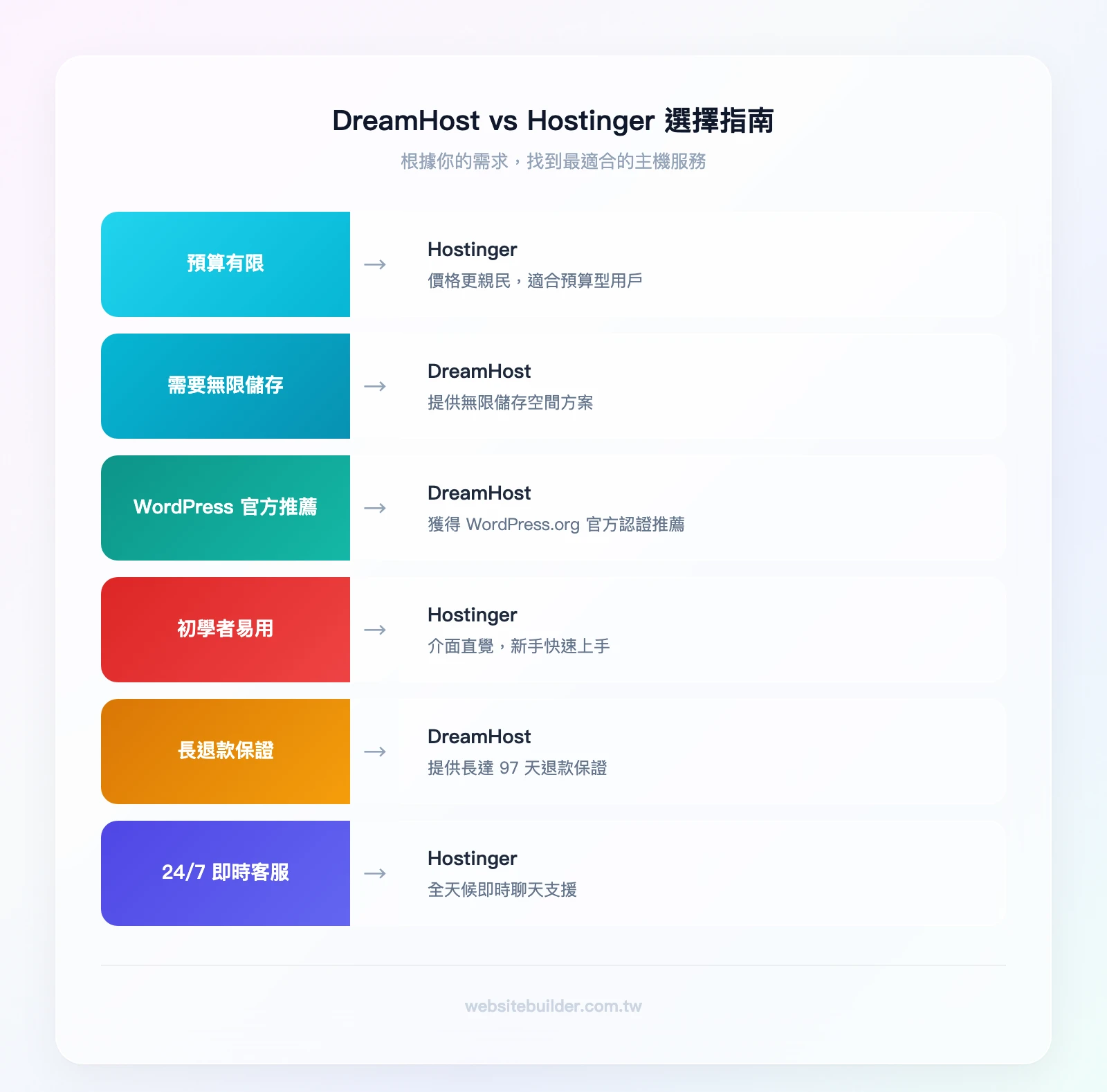 DreamHost vs Hostinger 選擇指南:預算有限→Hostinger、需要無限儲存→DreamHost、WordPress 官方推薦→DreamHost、初學者易用→Hostinger、長退款保證→DreamHost、24/7 客服→