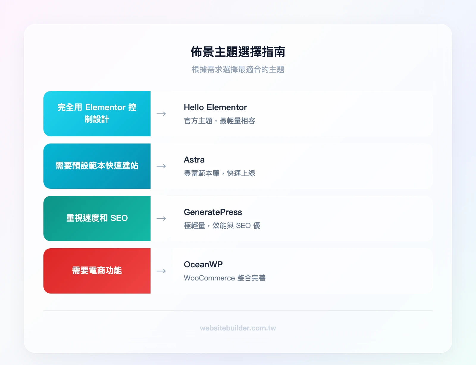 佈景主題選擇指南:想完全用 Elementor 控制設計→Hello Elementor;需要預設範本快速建站→Astra;重視速度和 SEO→GeneratePress;需要電商功能→OceanWP