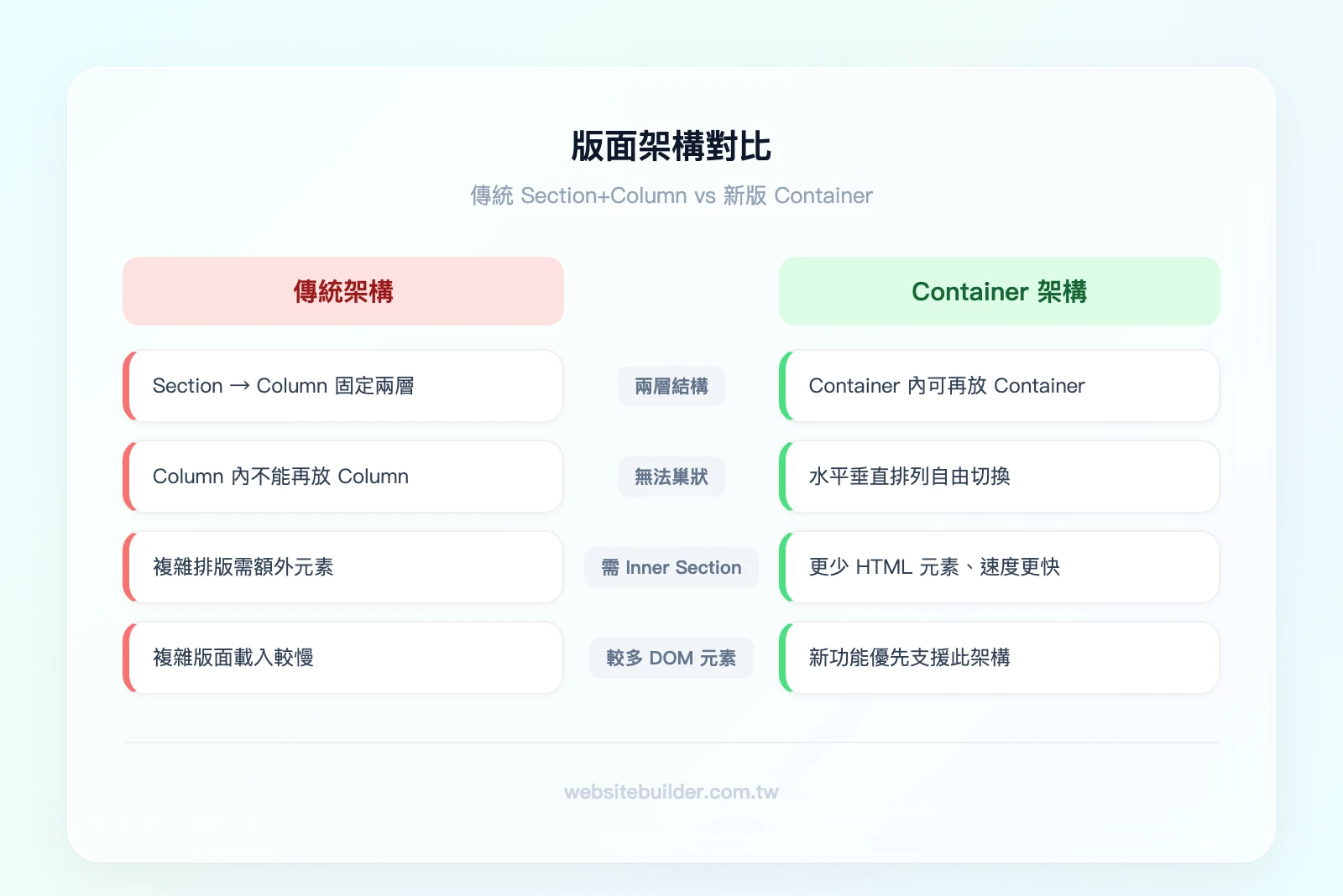 傳統 Section+Column 架構 vs 新版 Container 架構:左側顯示 Section 內含 Column 的兩層結構,右側顯示 Container 可無限巢狀的彈性結構