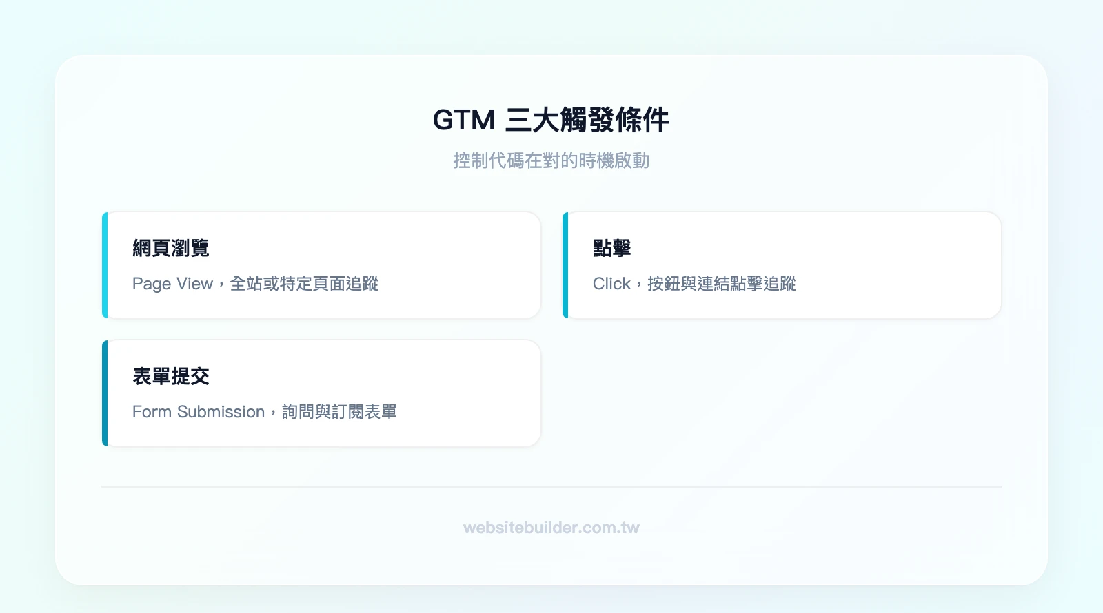 GTM 三大觸發條件類型：網頁瀏覽（Page View）適用全站追蹤與特定頁面、點擊（Click）適用按鈕與連結追蹤、表單提交（Form Submission）適用詢問與訂閱表單