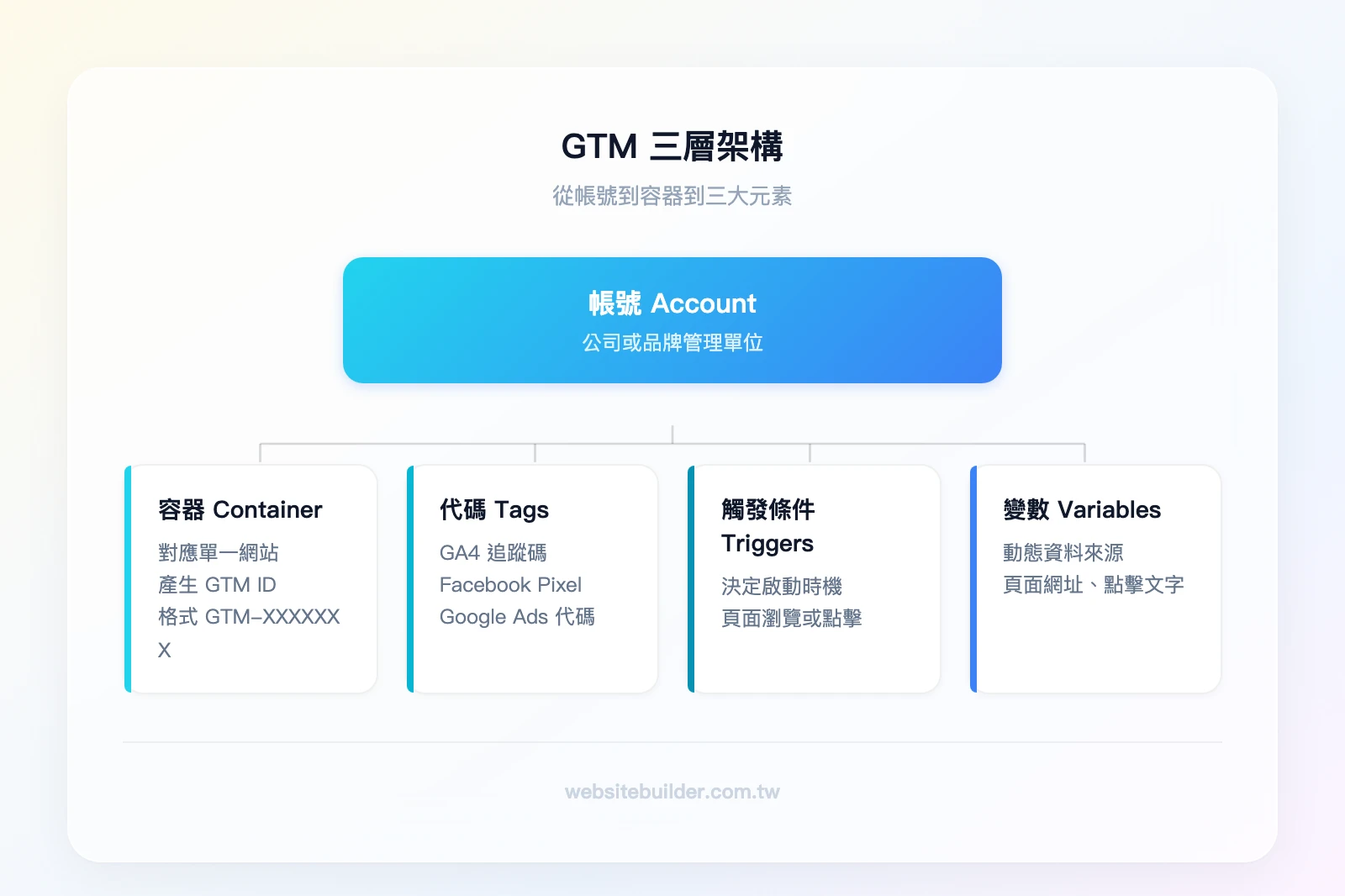 GTM 三層架構：帳號（Account）→ 容器（Container，含 GTM ID）→ 三大元素：代碼（Tags）、觸發條件（Triggers）、變數（Variables）