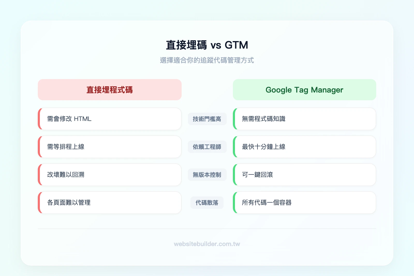 直接埋碼 vs GTM 比較——左欄「直接埋碼」：需工程師、無版本控制、代碼散落各頁面；右欄「GTM」：行銷自主操作、自動版本紀錄、集中管理所有代碼