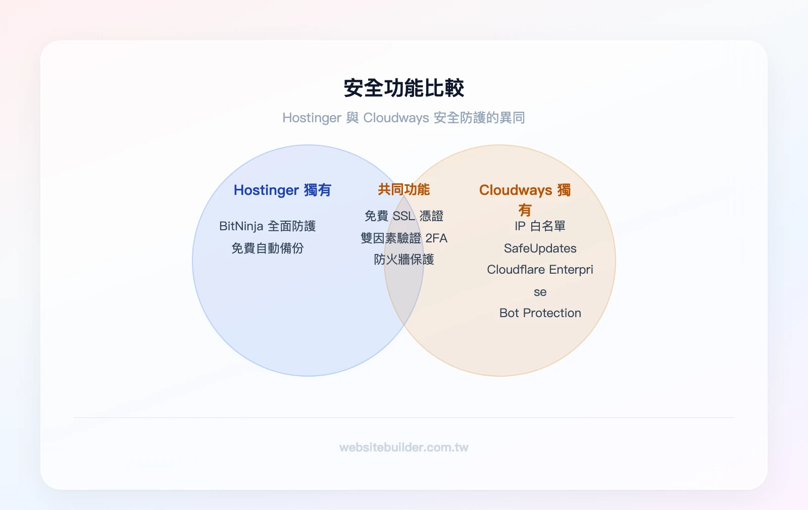 Hostinger 與 Cloudways 安全功能重疊比較:共同功能(免費 SSL、2FA、防火牆);Hostinger 獨有(BitNinja 全面防護、免費自動備份);Cloudways 獨有(IP 白名單、SafeUpdates、Cloudf