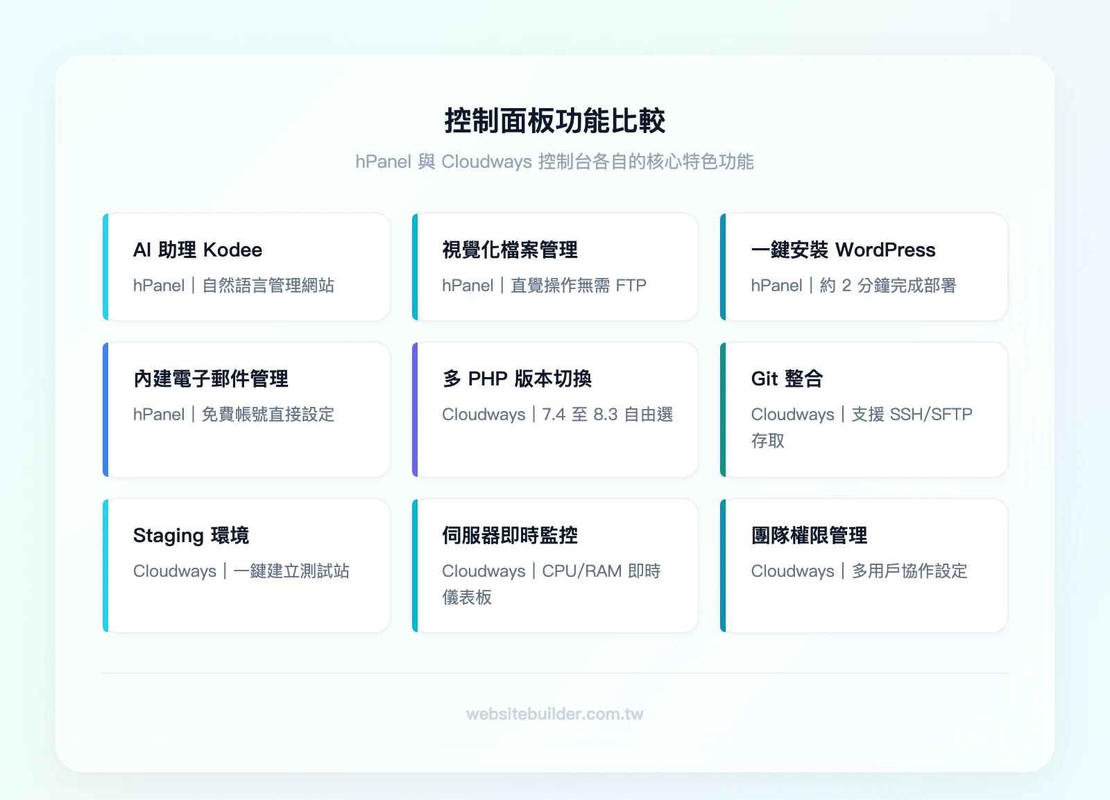Hostinger vs Cloudways 控制面板功能比較:hPanel 特色功能(AI 助理 Kodee、視覺化檔案管理、一鍵 WordPress 安裝、內建電子郵件管理)vs Cloudways 控制台特色功能(多 PHP 版本切換、Git