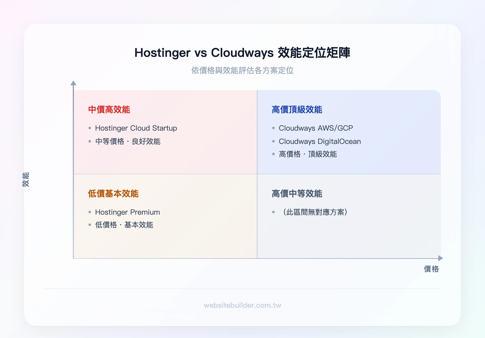 Hostinger vs Cloudways 效能定位矩陣:X軸為價格(低→高),Y軸為效能(低→高)。左下象限:Hostinger Premium(低價、基本效能);左上象限:Hostinger Cloud Startup(中等價格、良好效能);右