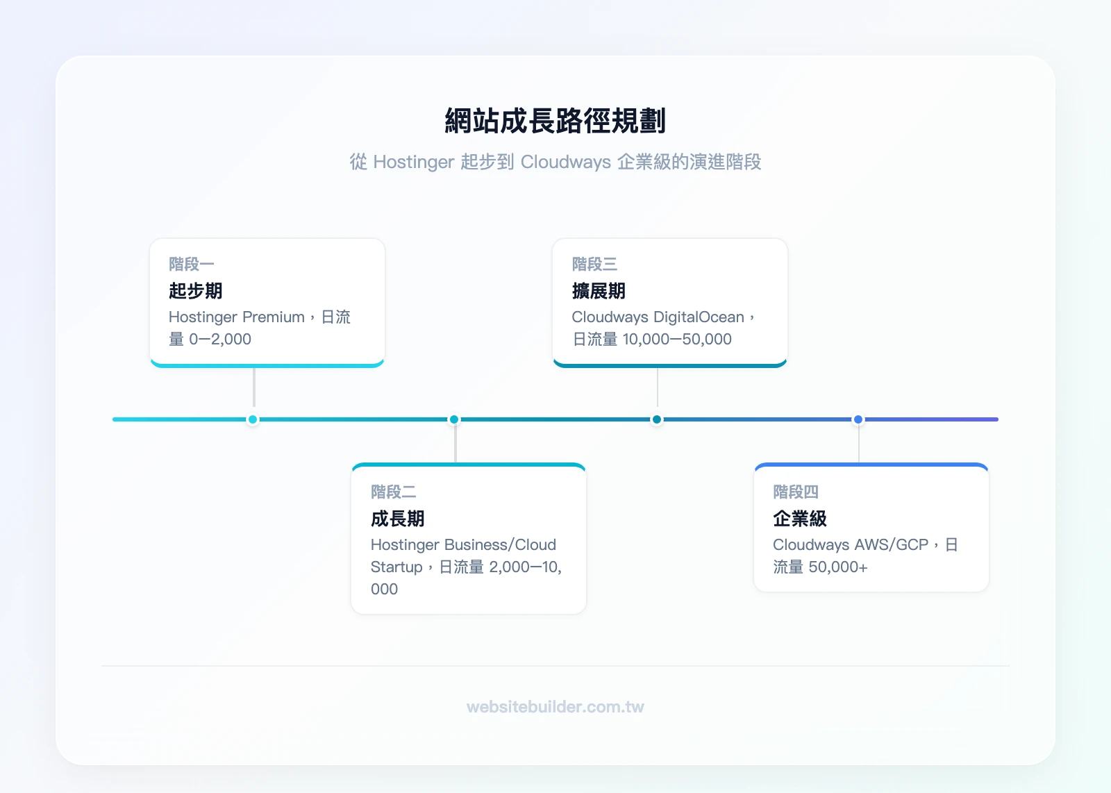 從 Hostinger 到 Cloudways 的網站成長路徑:階段一 起步期(Hostinger Premium,日流量 0-)→ 階段二 成長期(Hostinger Business/Cloud Startup,日流量 -10000)→ 階段三