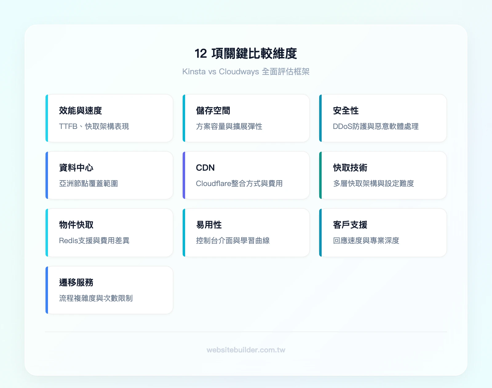 12 項關鍵比較維度:效能與速度、儲存空間、安全性、資料中心、CDN、快取技術、物件快取、易用性、客戶支援、遷移服務、禁用外掛、計費彈性