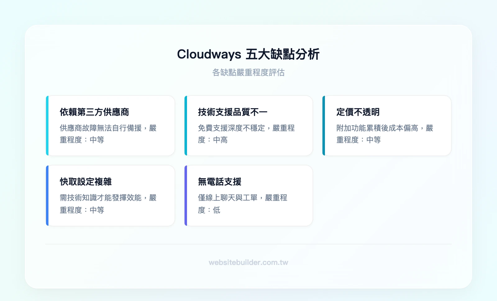 Cloudways 五大缺點與嚴重程度:依賴第三方供應商(中等)、技術支援品質不一(中高)、定價不透明(中等)、快取設定需技術知識(中等)、無電話支援(低)
