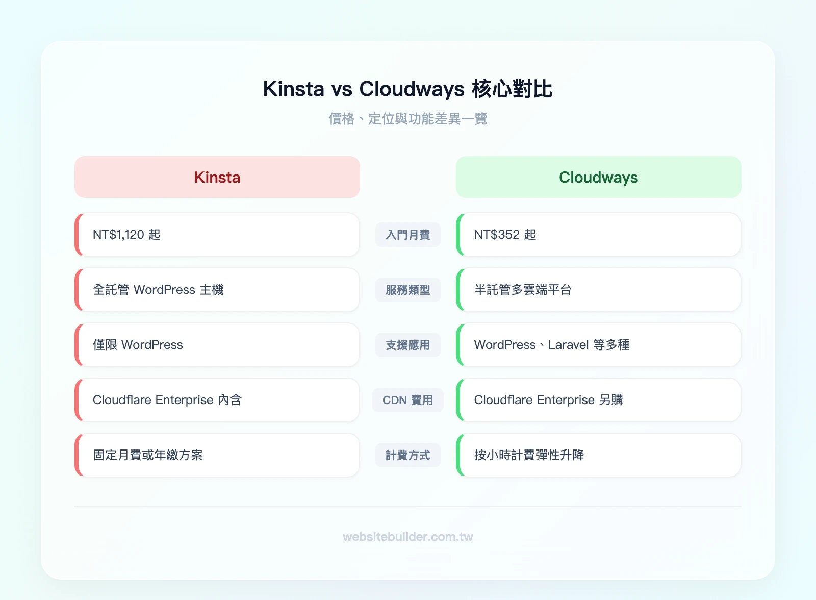 Kinsta vs Cloudways 價格與功能對比:Kinsta(NT$1,120起、全託管、WP專屬、CDN內含)vs Cloudways(NT$352起、半託管、多應用、CDN另購)