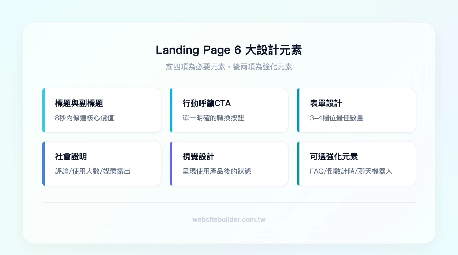 Landing Page 6 大設計元素：標題與副標題、行動呼籲 CTA、表單設計、社會證明、視覺設計與圖片、可選元素（FAQ/倒數計時/聊天機器人）