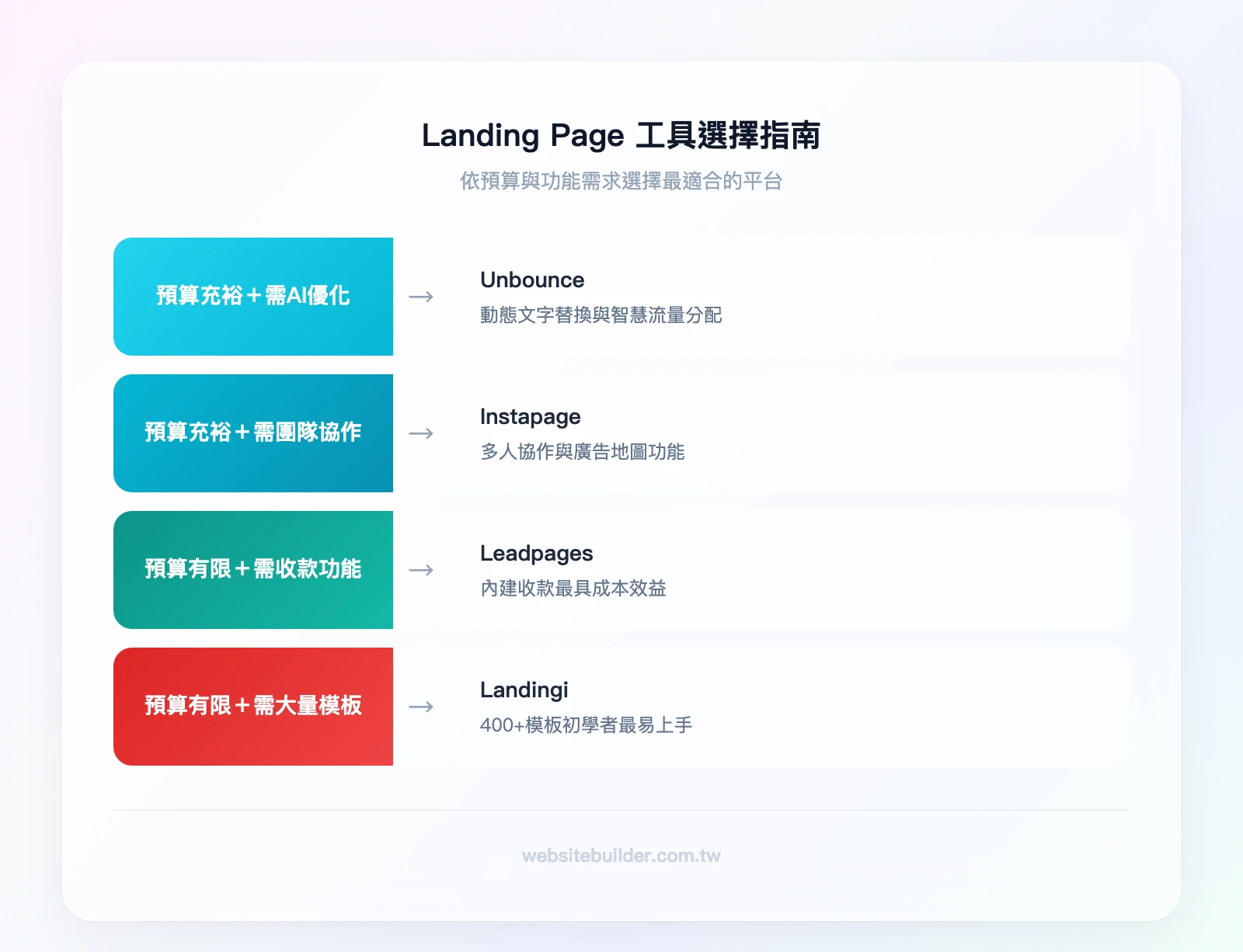 Landing Page 工具選擇指南——預算充裕+需要 AI 優化→Unbounce；預算充裕+需要團隊協作→Instapage；預算有限+需要收款功能→Leadpages；預算有限+需要大量模板→Landingi