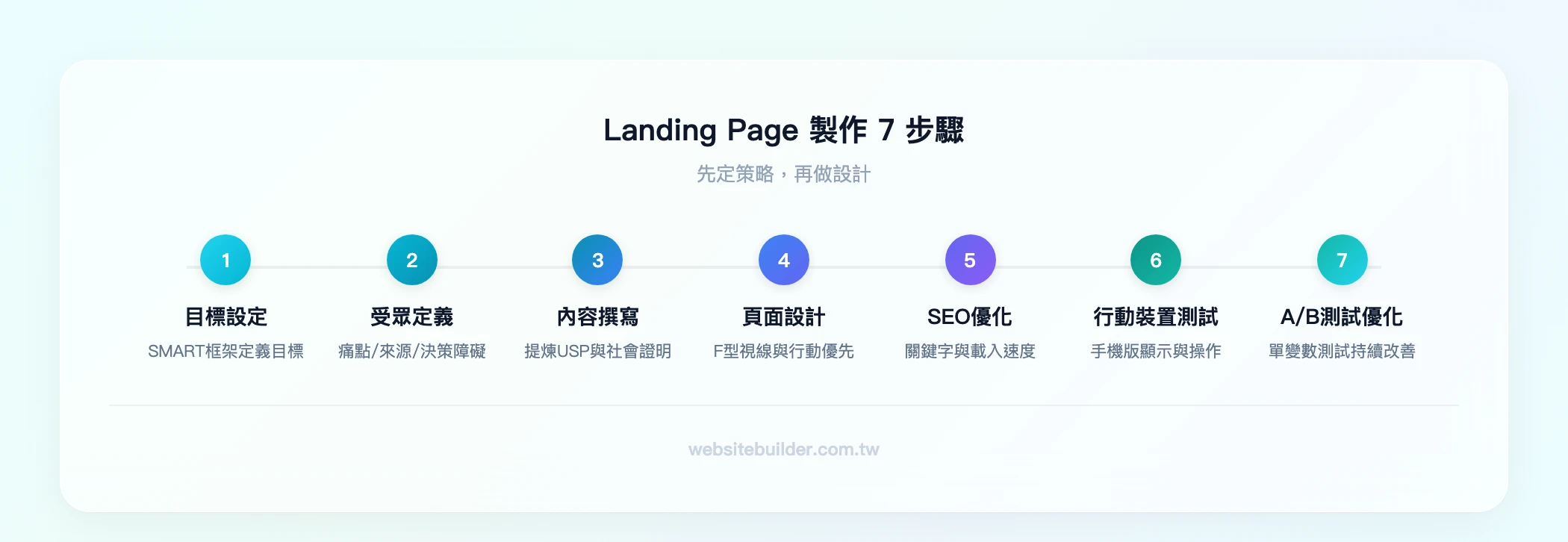 Landing Page 製作 7 步驟：目標設定 → 受眾定義 → 內容撰寫 → 頁面設計 → SEO 優化 → 行動裝置測試 → A/B 測試與優化