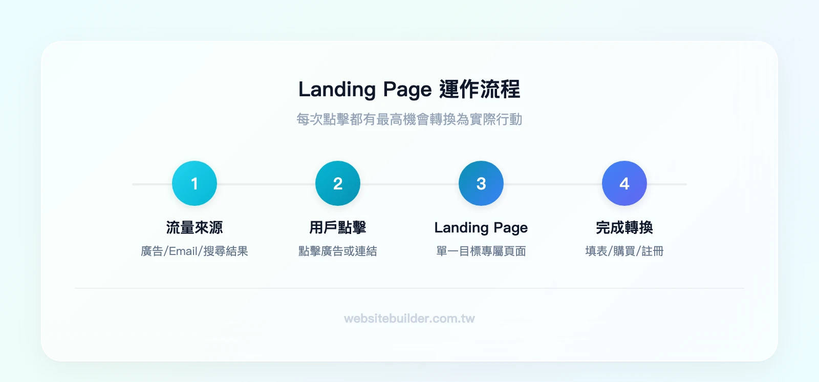 Landing Page 運作流程：廣告/Email/搜尋結果 → 用戶點擊 → Landing Page → 完成轉換行動（填表/購買/註冊）