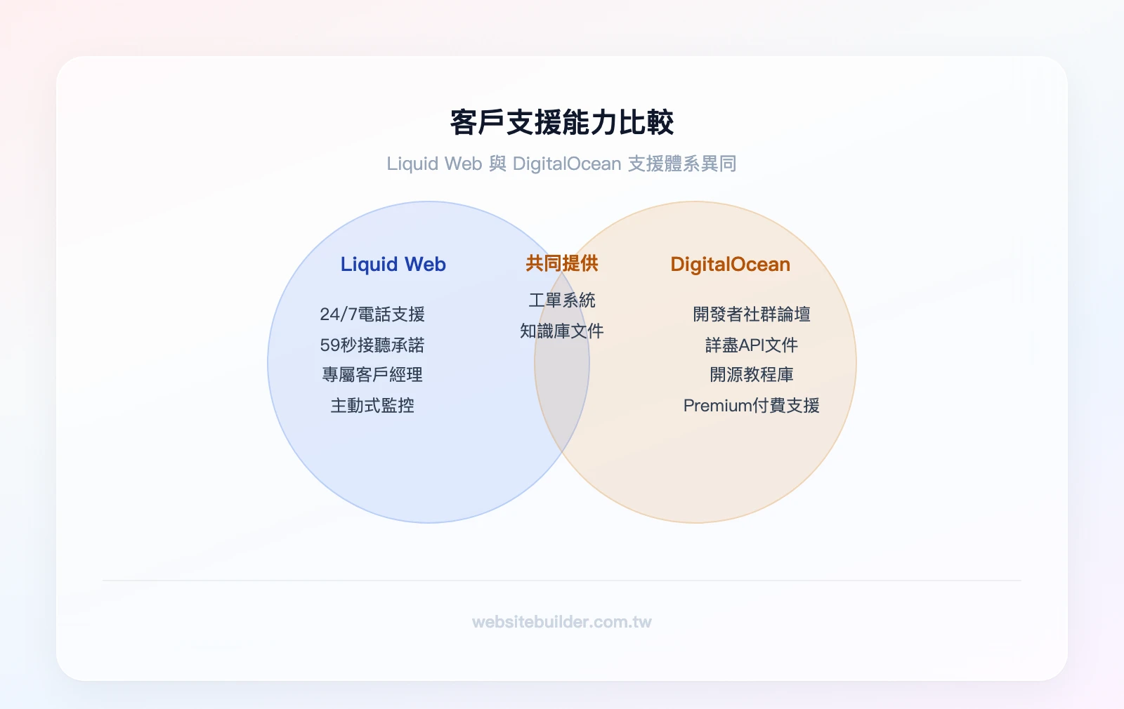 客戶支援比較——Liquid Web獨有:24/7電話支援、59秒接聽承諾、專屬客戶經理;重疊區域:工單系統、知識庫;DigitalOcean獨有:開發者社群論壇、詳盡API文件、開源教程庫