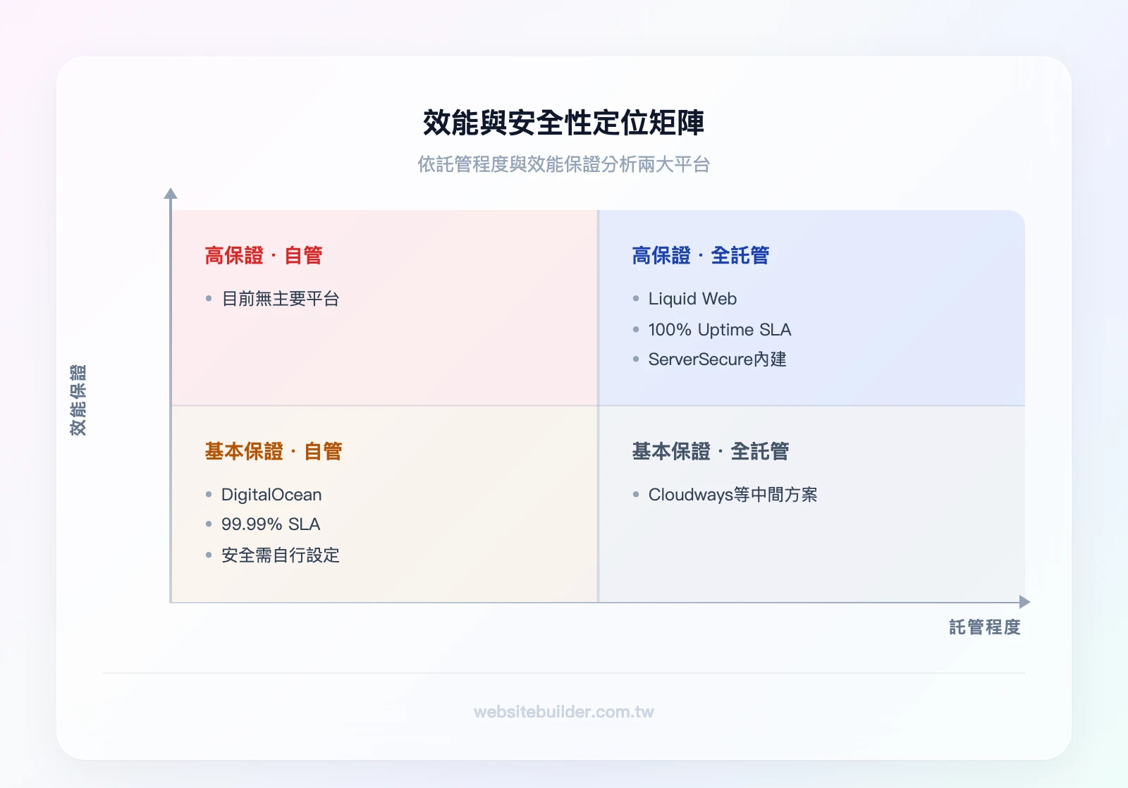 效能與安全性2×2矩陣——橫軸:託管程度(自管vs全託管),縱軸:效能保證(SLA 99.99% vs 100%);Liquid Web在右上象限(全託管+100% SLA),DigitalOcean在左下象限(自管+99.99% SLA)