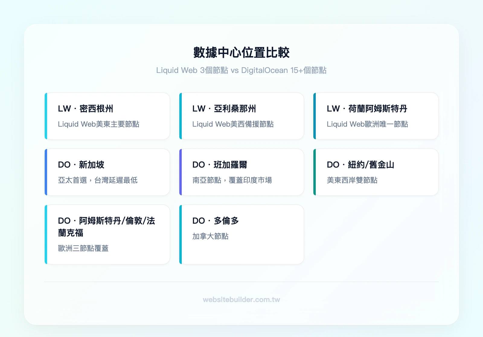 數據中心位置比較——Liquid Web:密西根州、亞利桑那州、荷蘭阿姆斯特丹(3個地點,無亞洲節點);DigitalOcean:紐約、舊金山、阿姆斯特丹、倫敦、法蘭克福、多倫多、班加羅爾、新加坡等15+地點
