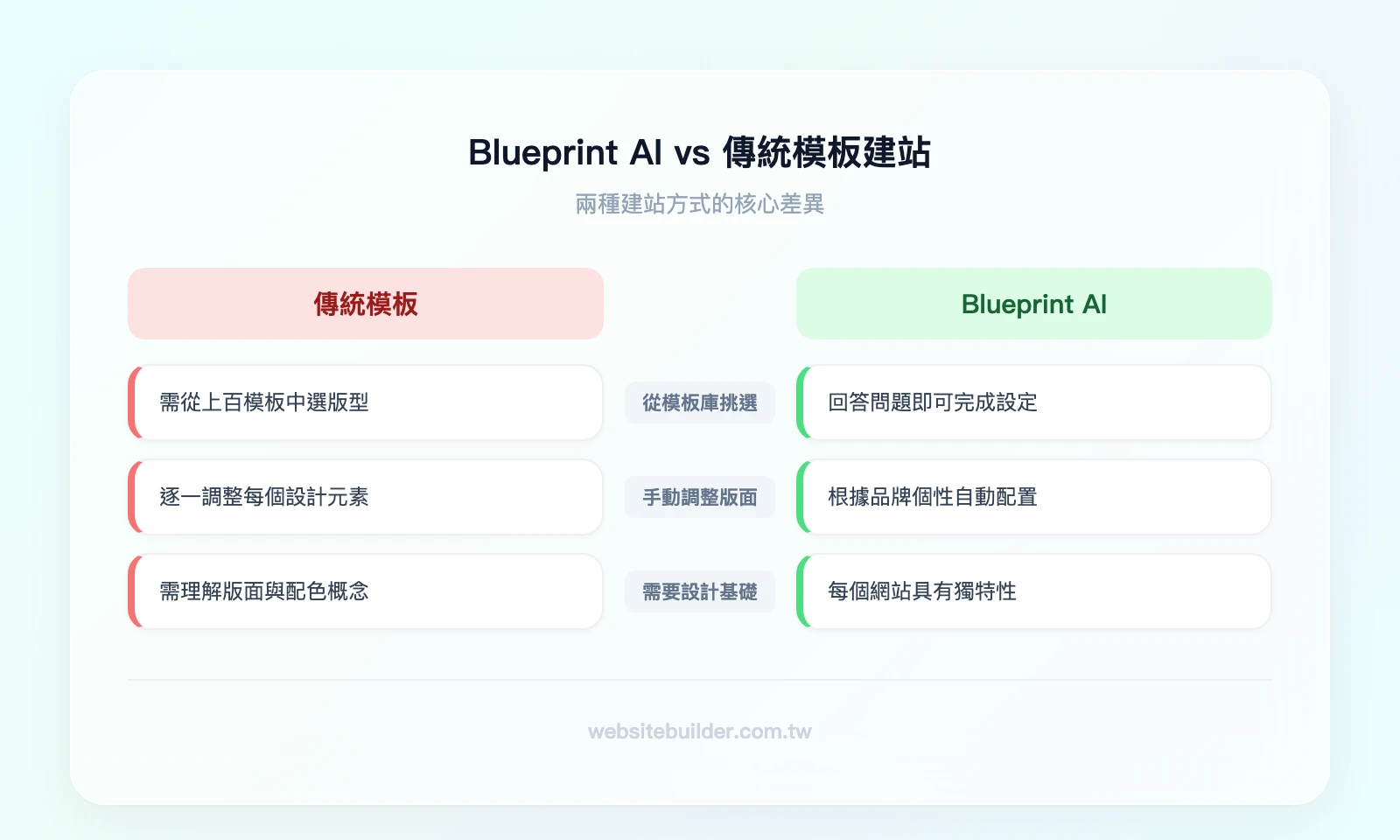 Blueprint AI vs 傳統模板建站：左欄「傳統模板」——從模板庫挑選、手動調整版面、需要設計基礎；右欄「Blueprint AI」——問答式引導、AI 自動生成、14億種設計組合