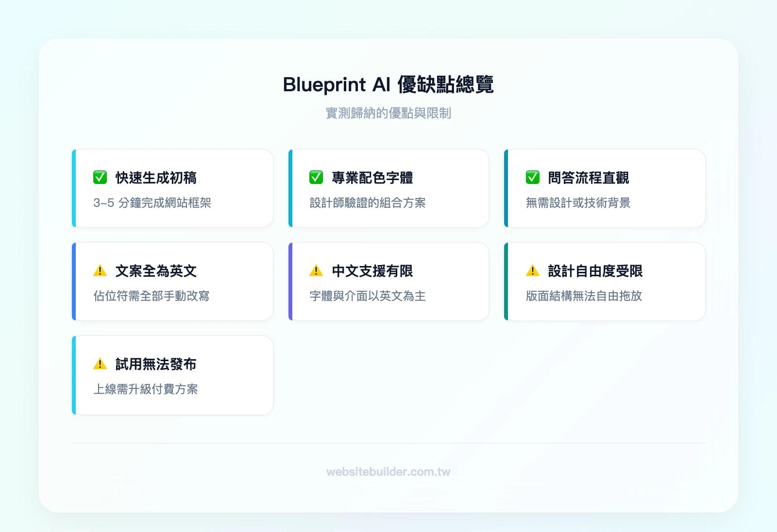 Blueprint AI 優缺點總覽——優點：3-5分鐘生成初稿、專業配色字體組合、問答流程直觀無門檻；限制：文案全為英文佔位符、中文支援有限、設計自由度受限、免費試用無法發布