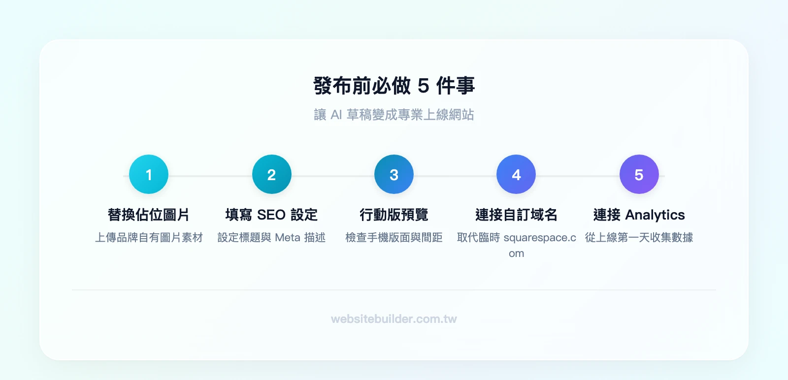 發布前 5 步驟流程：替換佔位圖片→填寫 SEO 標題描述→行動版預覽調整→連接自訂域名→連接 Google Analytics