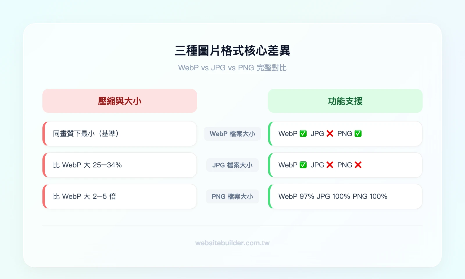 WebP vs JPG vs PNG 三種格式核心差異對比——左欄：壓縮方式與檔案大小（WebP 最小、JPG 中等、PNG 最大）；右欄：功能支援（透明背景、動畫、瀏覽器相容性）