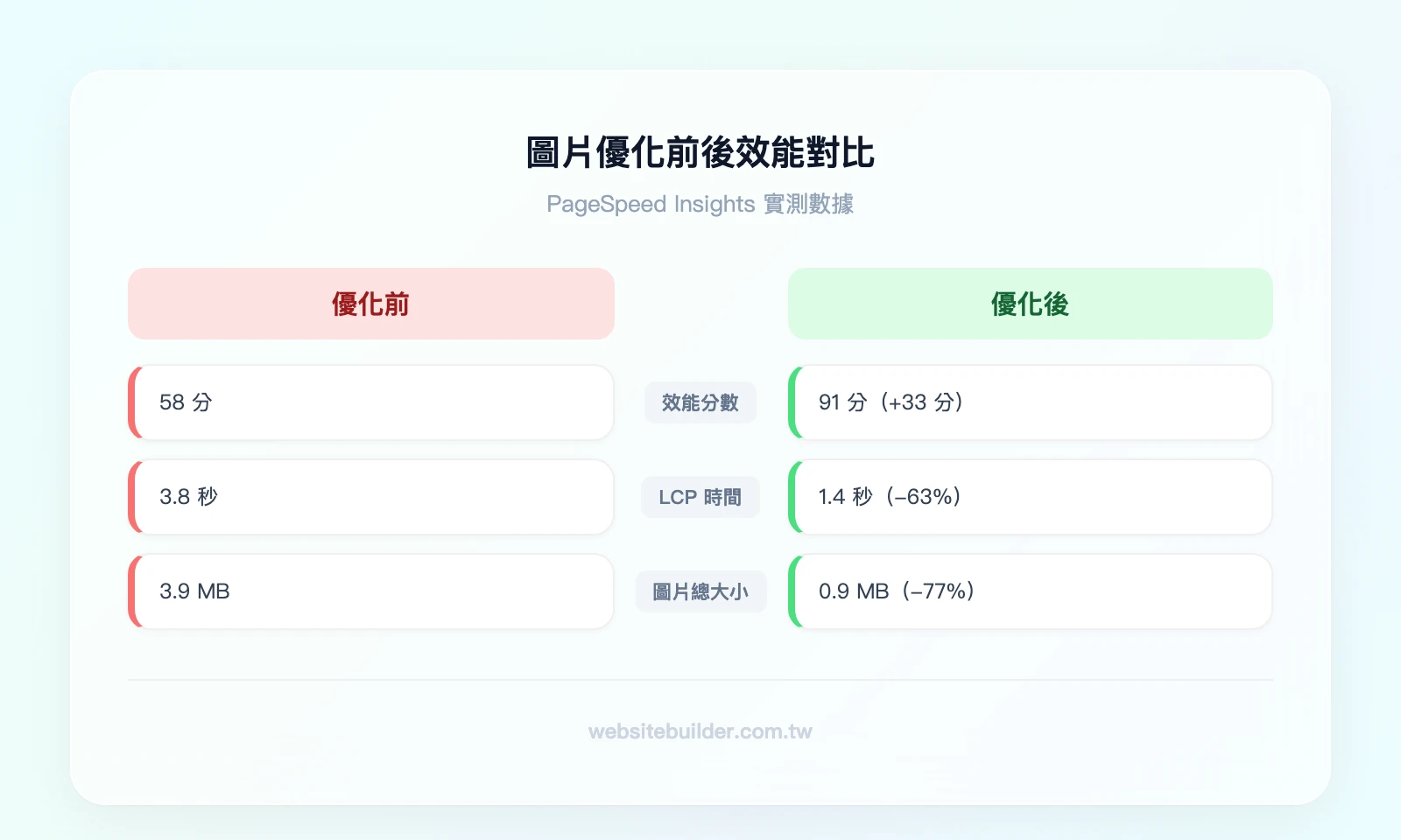 圖片優化前後 PageSpeed Insights 分數對比——左側（優化前）：效能分數 58，LCP 3.8 秒，圖片總大小 3.9MB；右側（優化後）：效能分數 91，LCP 1.4 秒，圖片總大小 0.9MB