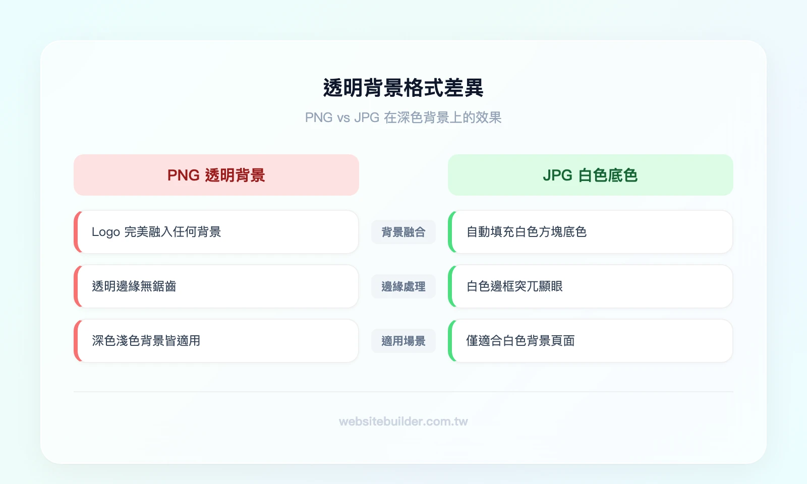 PNG 透明背景 vs JPG 白底效果對比——左側：PNG Logo 在深色背景上完美融入；右側：JPG Logo 在深色背景上出現白色方塊底色