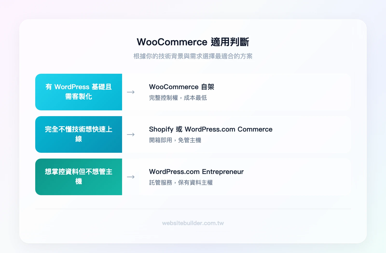 WooCommerce 適用判斷：有 WordPress 基礎且需客製化→WooCommerce、完全不懂技術想快速上線→Shopify 或 WordPress.com Commerce、想掌控資料但不想管主機→WordPress.com Entre