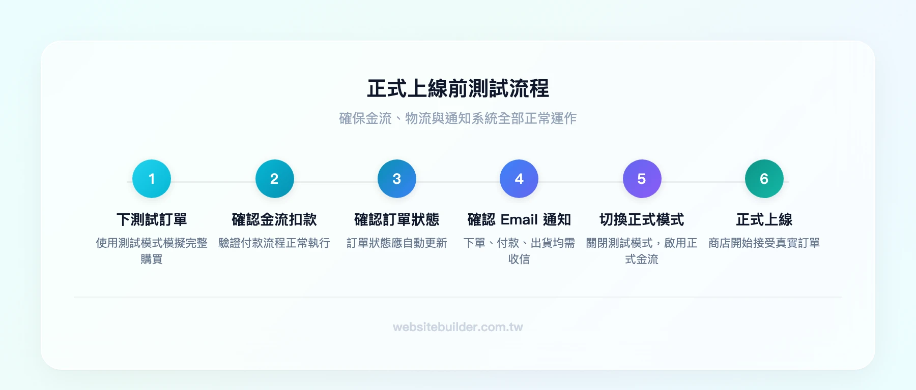 上線前測試流程：下測試訂單→確認金流扣款→確認訂單狀態更新→確認Email通知→切換正式模式→正式上線
