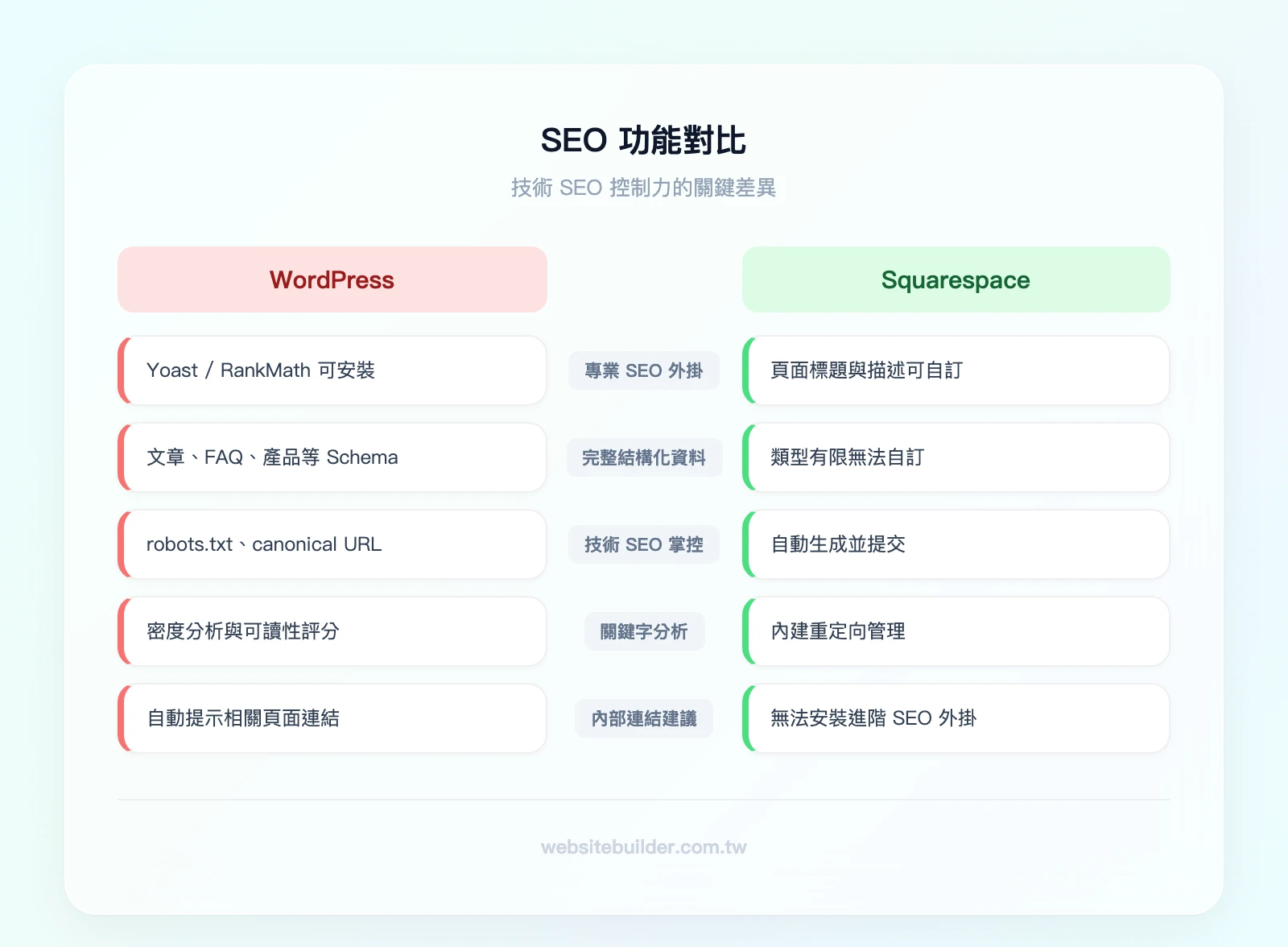SEO 功能對比：左欄 WordPress（Yoast/RankMath外掛、完整結構化資料、技術SEO完全掌控、關鍵字分析、內部連結建議）vs 右欄 Squarespace（內建SEO面板、基礎結構化資料、自動Sitemap、301重定向、無法安裝