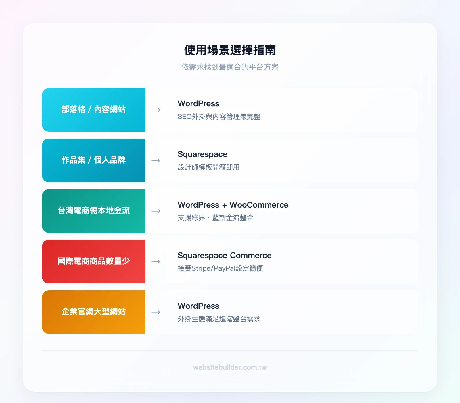 使用場景選擇指南：部落格/內容網站→WordPress；作品集/個人品牌→Squarespace；台灣電商需本地金流→WordPress+WooCommerce；國際電商商品少→Squarespace Commerce；企業官網→WordPress