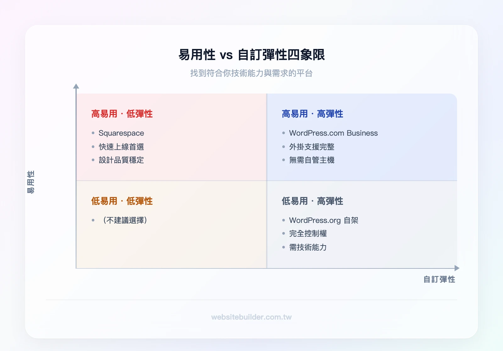 易用性 vs 自訂彈性四象限矩陣：X軸為自訂彈性（低→高）、Y軸為易用性（低→高）。左上象限（高易用低彈性）：Squarespace；右下象限（低易用高彈性）：WordPress.org自架；右上象限（高易用高彈性）：WordPress.com Bu