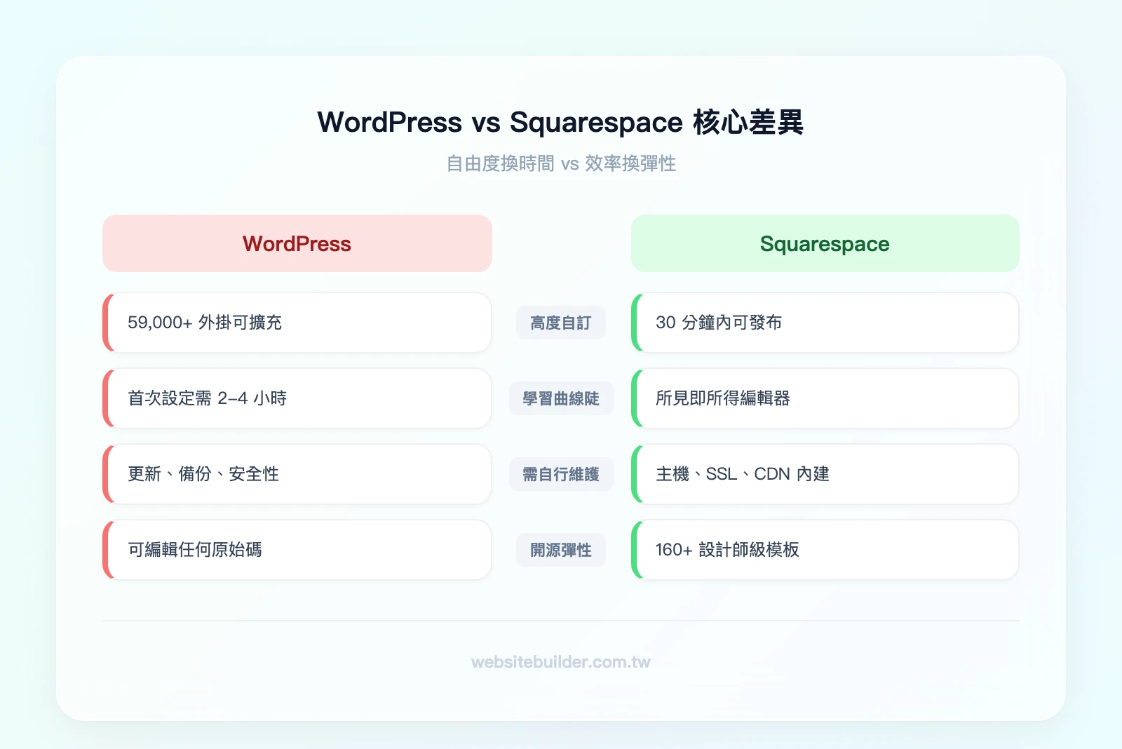 WordPress vs Squarespace 核心差異：左欄 WordPress（高自訂、59000+外掛、學習曲線陡、需自行維護）vs 右欄 Squarespace（快速上線、160+精選模板、拖拉直觀、平台全託管）