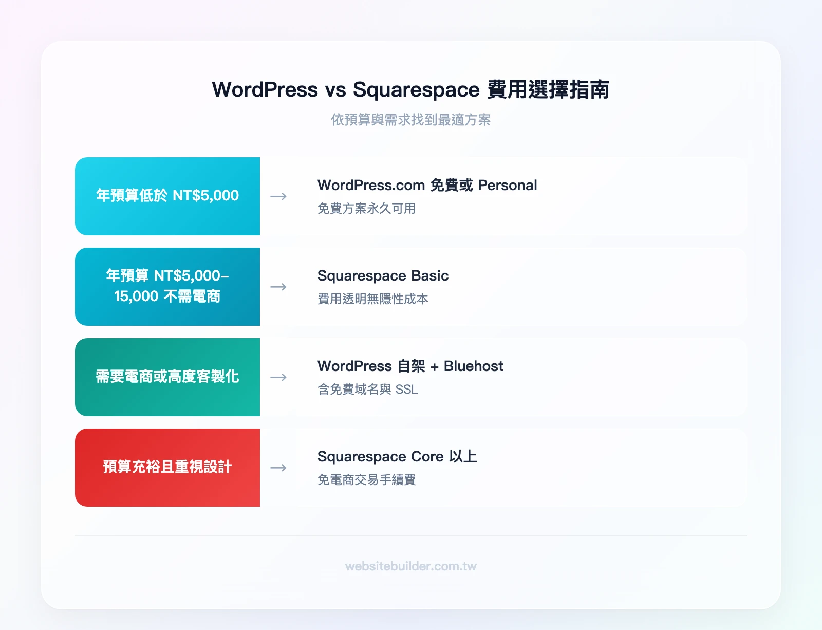 WordPress vs Squarespace 費用選擇指南：年預算低於NT$5000→WordPress.com免費或Personal方案；年預算NT$5000-15000且不需電商→Squarespace Basic；需要電商或客製化→Word