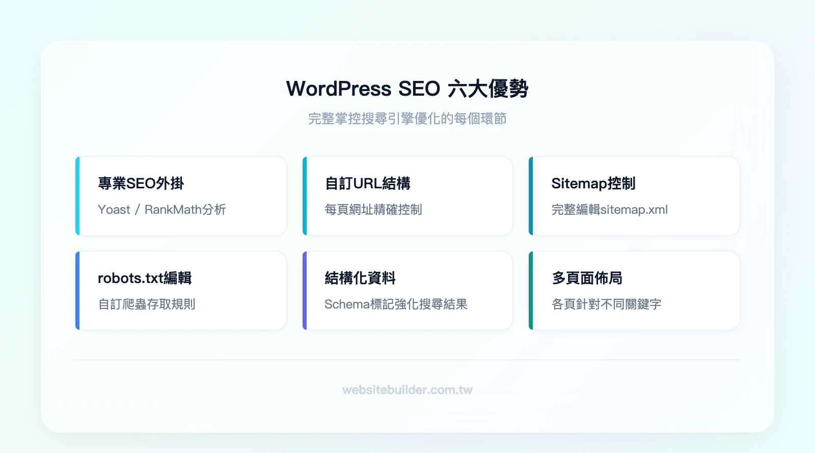 WordPress SEO 優勢六大項:Yoast/RankMath外掛、自訂URL結構、sitemap完整控制、robots.txt編輯、結構化資料標記、多頁面關鍵字佈局