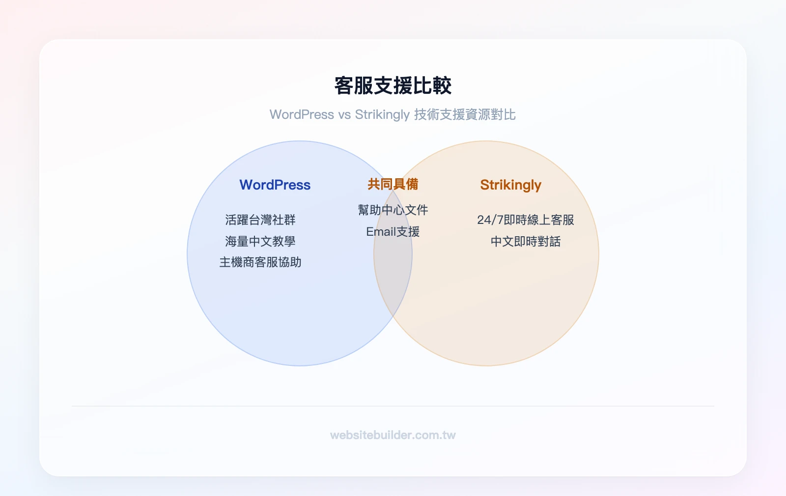 客服支援比較——WordPress獨有:活躍台灣社群、海量中文教學、主機商客服;重疊:幫助中心文件、Email支援;Strikingly獨有:24/7即時線上客服、中文即時對話