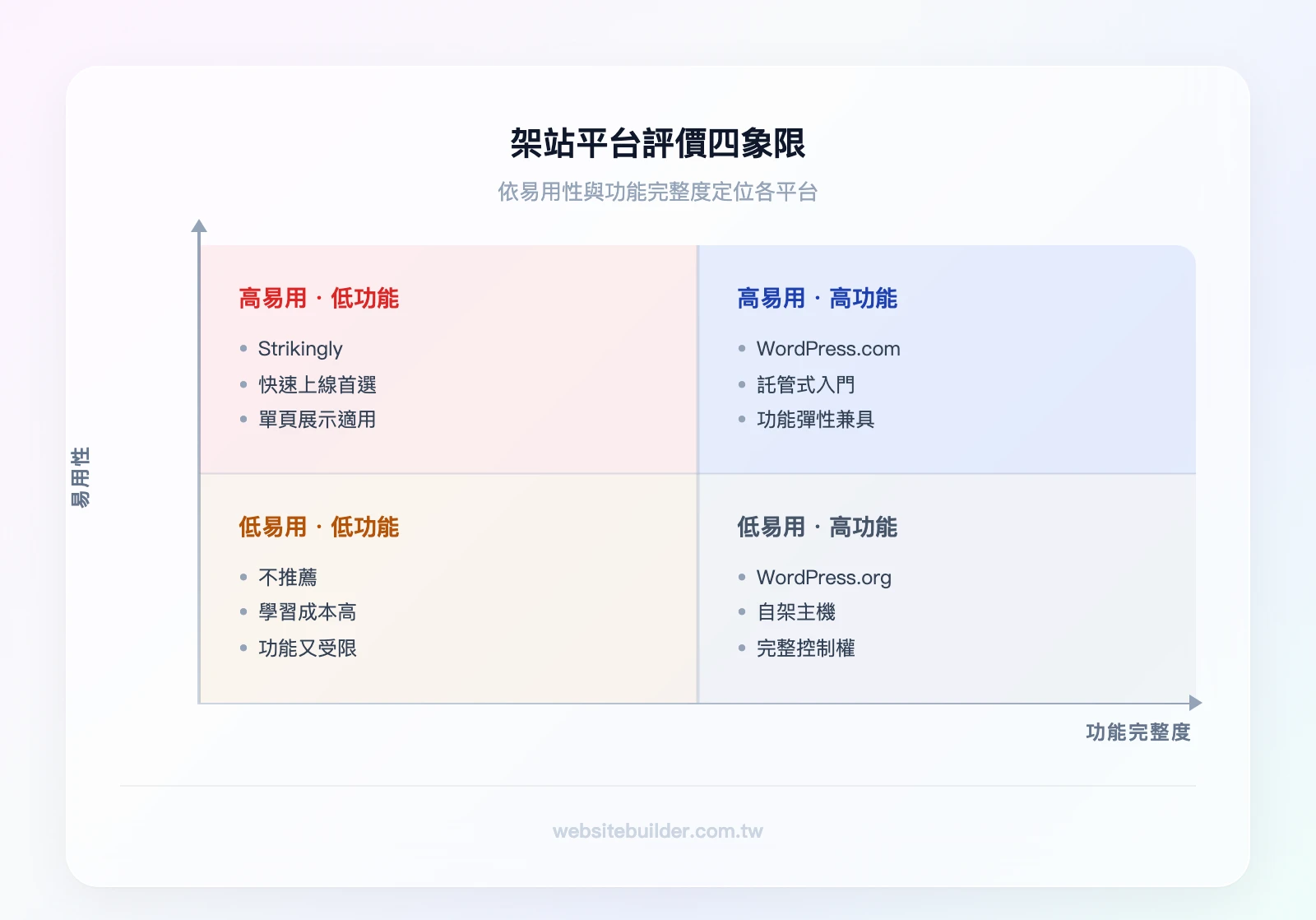 Strikingly 評價四象限矩陣——X軸:功能完整度(低→高),Y軸:易用性(低→高)。左上象限(高易用低功能):Strikingly定位;右上象限(高易用高功能):WordPress.com定位;右下象限(低易用高功能):WordPress.o