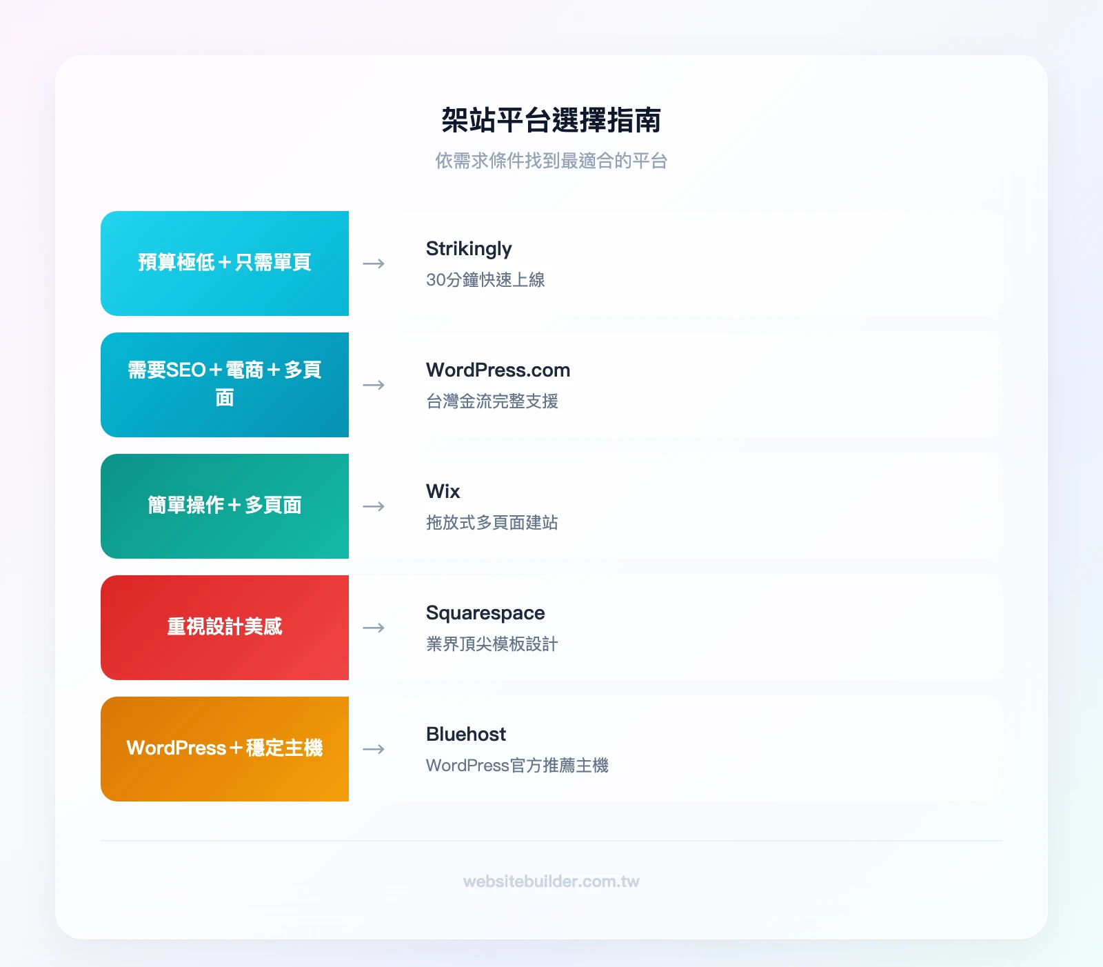 架站平台選擇指南——預算極低+只需單頁→Strikingly;需要SEO+電商+多頁面→WordPress.com;想要簡單操作+多頁面→Wix;重視設計美感→Squarespace;需要WordPress+穩定主機→Bluehost