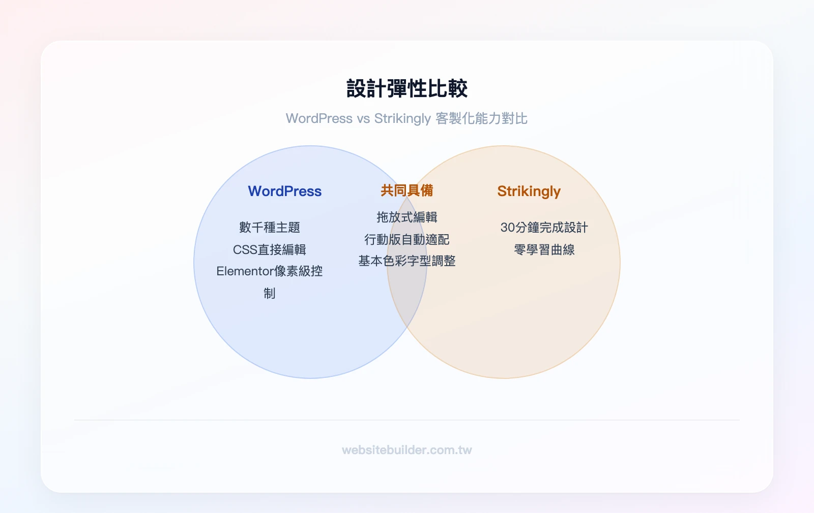 WordPress vs Strikingly 設計彈性比較——WordPress獨有:數千主題、CSS編輯、Elementor像素級控制;重疊:拖放編輯、行動版適配、基本色彩字型調整;Strikingly獨有:30分鐘完成設計、零學習曲線