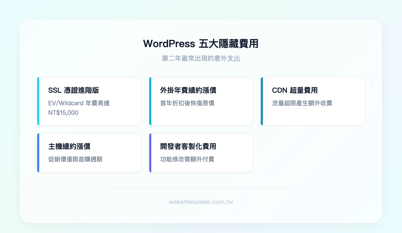WordPress 五大隱藏費用:SSL 憑證進階版、外掛年費續約漲價、CDN 超量費用、主機續約漲價、開發者客製化費用