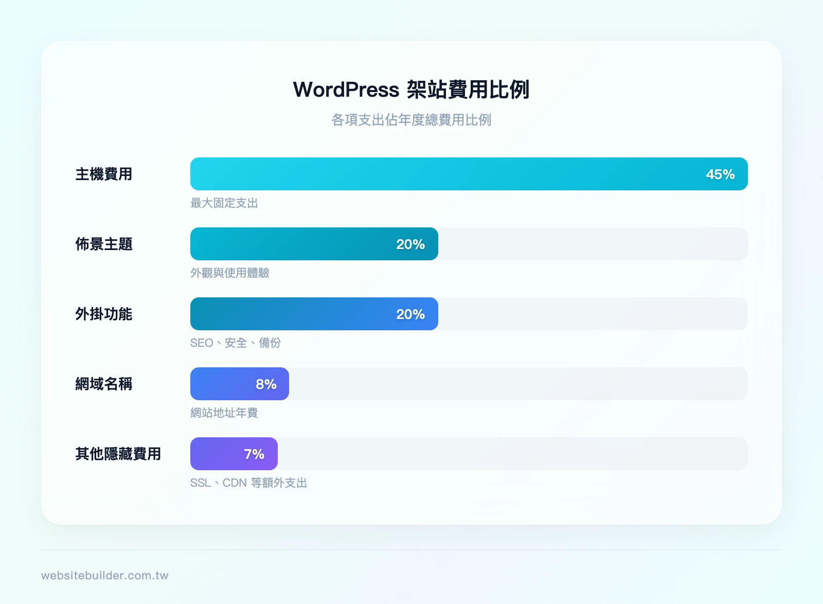 WordPress 架站費用比例分配:主機費用佔 40-50%、佈景主題佔 15-25%、外掛功能佔 15-25%、網域名稱佔 5-10%、其他隱藏費用佔 5-10%