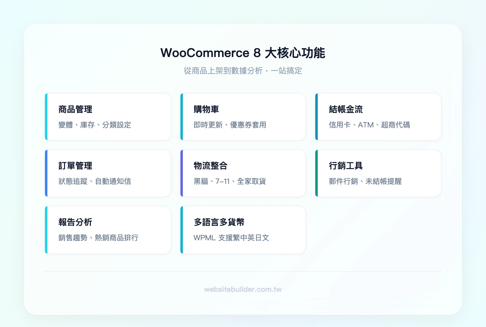 WooCommerce 8 大核心功能：商品管理、購物車、結帳金流、訂單管理、物流整合、行銷工具、報告分析、多語言多貨幣