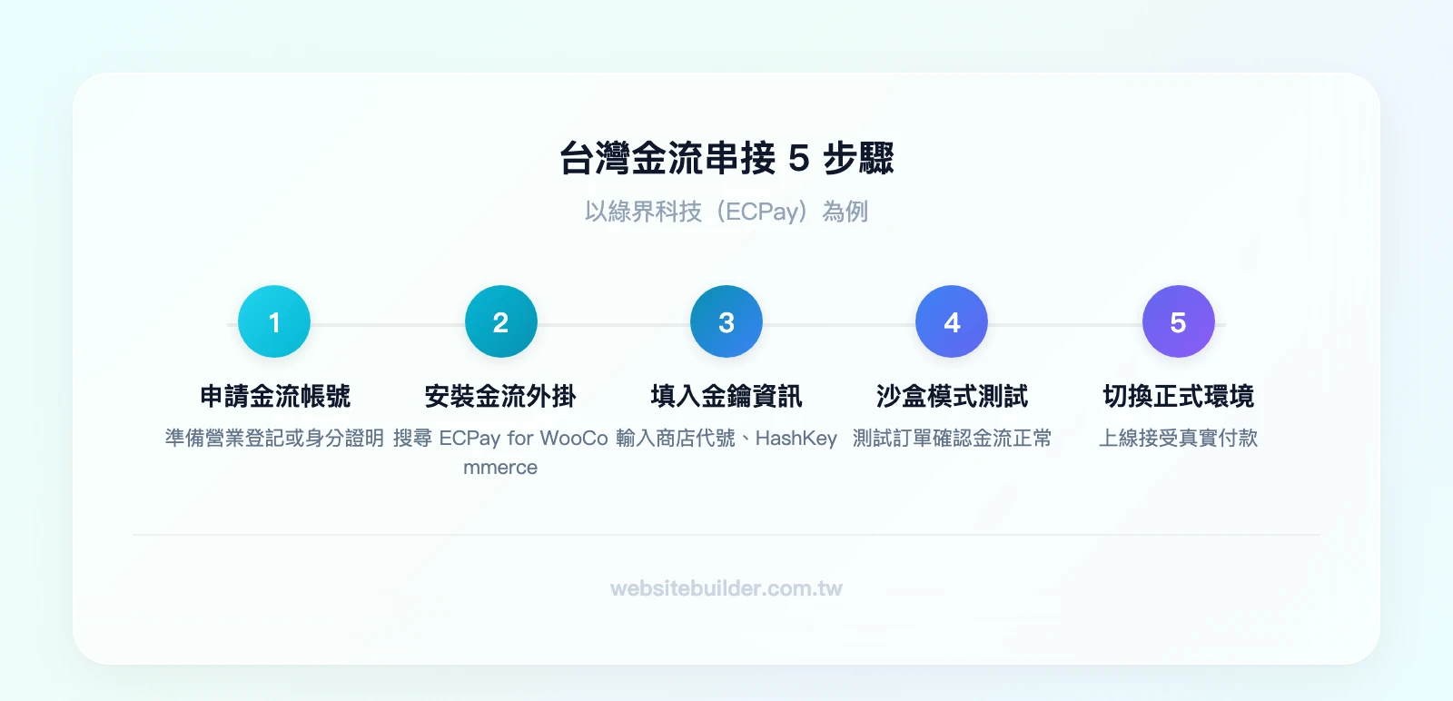 台灣金流串接 5 步驟：申請金流帳號→安裝 WooCommerce 金流外掛→填入商店代號與金鑰→沙盒模式測試訂單→切換正式環境上線