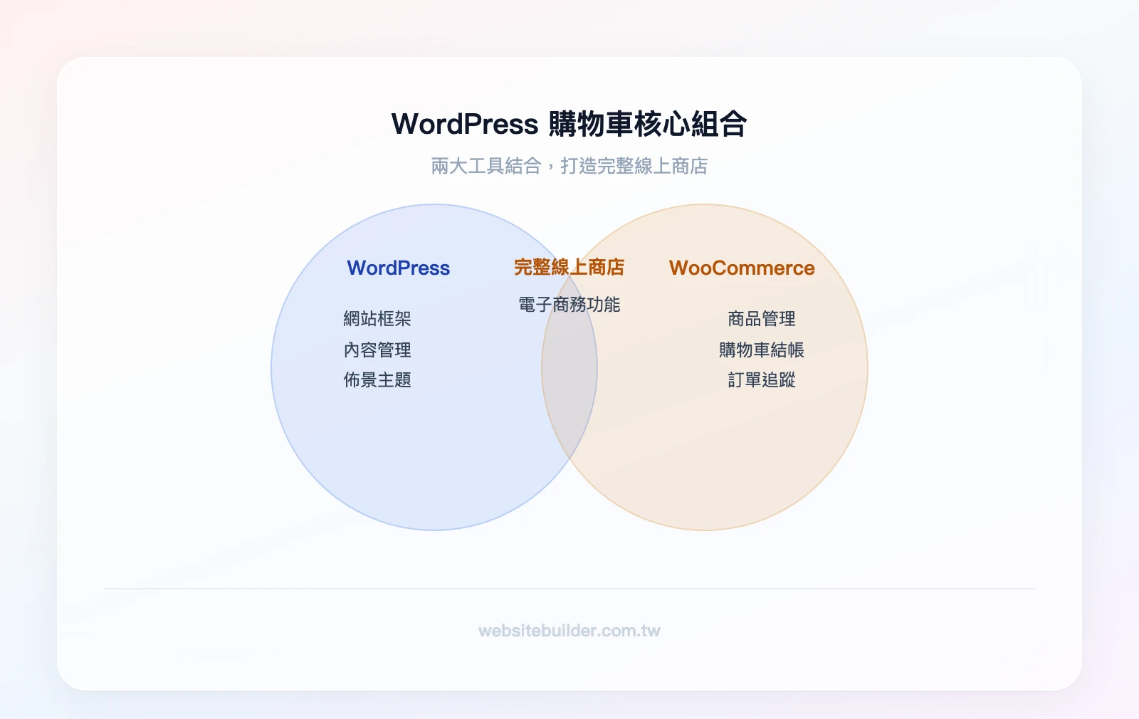 WordPress 購物車核心組合：WordPress（網站框架、內容管理、佈景主題）與 WooCommerce（商品管理、購物車、結帳、訂單追蹤）的交集為完整線上商店