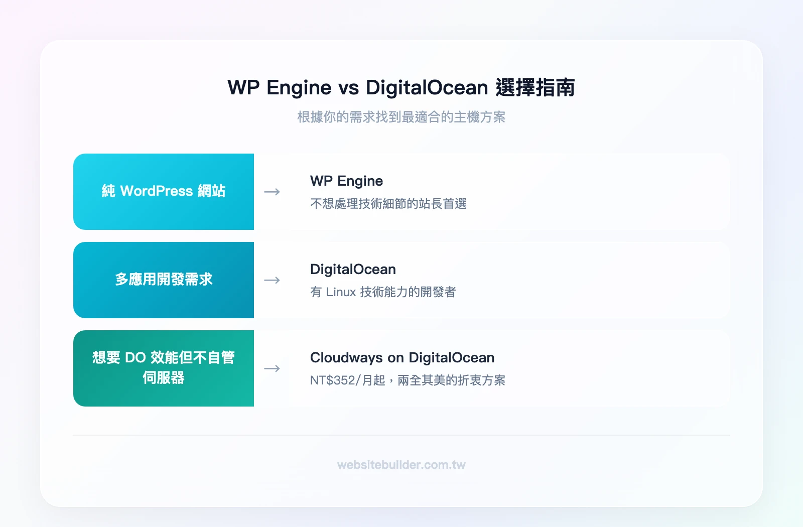 WP Engine vs DigitalOcean 選擇指南:純 WordPress 網站→WP Engine、多應用開發→DigitalOcean、想要 DO 效能但不自管伺服器→Cloudways on DigitalOcean