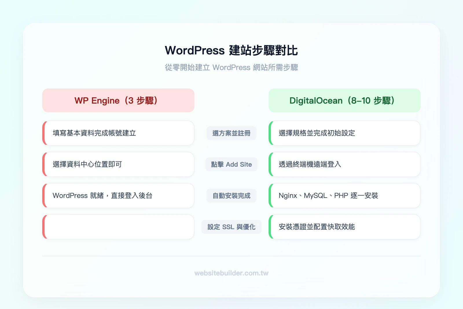 WordPress 建站步驟對比:WP Engine(3步驟:註冊→點擊Add Site→自動安裝完成)vs DigitalOcean(8-10步驟:建立Droplet→SSH連線→安裝LEMP→下載WordPress→設定SSL→效能優化)