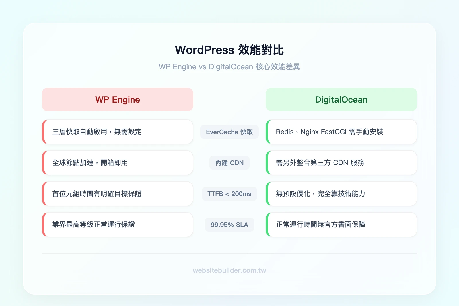 WP Engine vs DigitalOcean WordPress 效能對比:WP Engine(EverCache 自動快取、內建 CDN、TTFB < 200ms、99.95% SLA)vs DigitalOcean(需自行配置快取、需自建