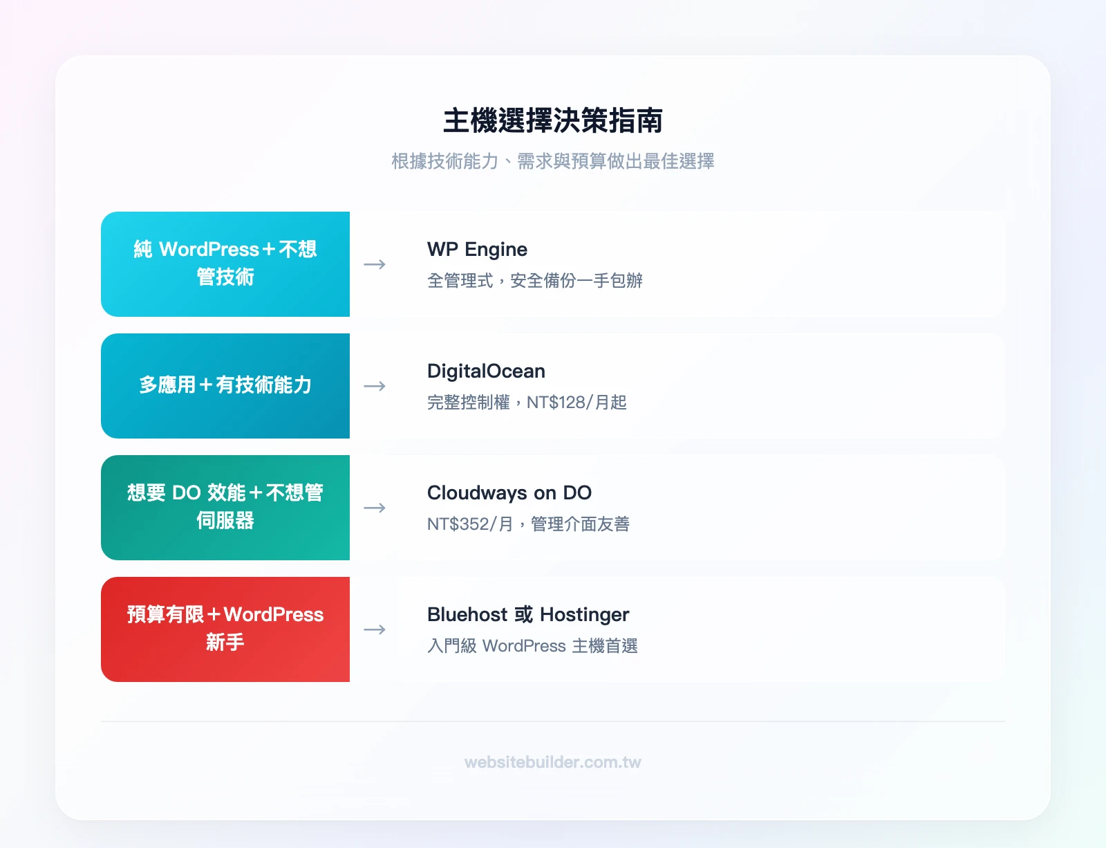 主機選擇決策指南:純WordPress+不想管技術→WP Engine、多應用+有技術能力→DigitalOcean、想要DO效能+不想管伺服器→Cloudways on DO、預算有限+WordPress→Bluehost或Hostinger